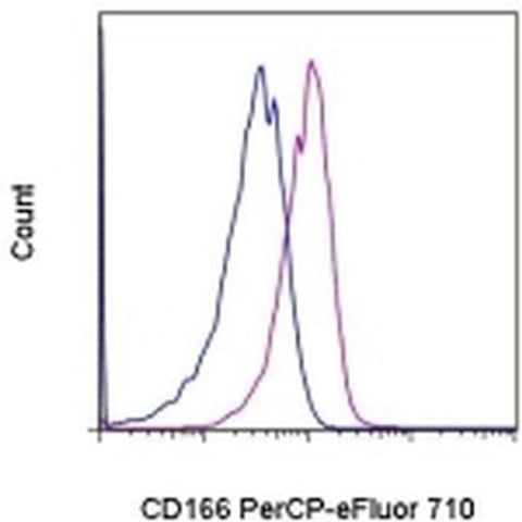 CD166 (ALCAM) Monoclonal Antibody (3A6), PerCP-eFluor 710, eBioscience