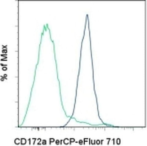 CD172a (SIRP alpha) Monoclonal Antibody (15-414), PerCP-eFluor 710, eBioscience