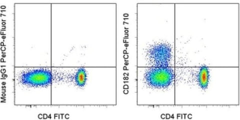 CD182 (CXCR2) Monoclonal Antibody (eBio5E8-C7-F10 (5E8-C7-F10)), PerCP-eFluor 710, eBioscience