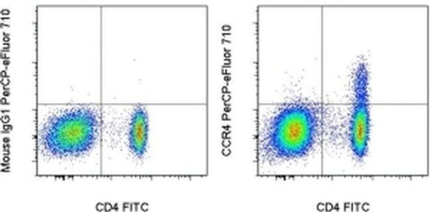 CD194 (CCR4) Monoclonal Antibody (D8SEE), PerCP-eFluor 710, eBioscience