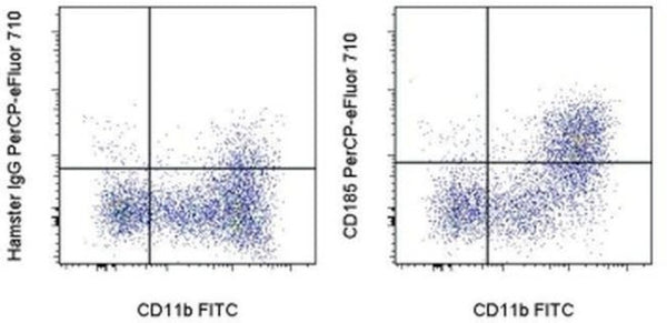 CD195 (CCR5) Monoclonal Antibody (HM-CCR5 (7A4)), PerCP-eFluor 710, eB ...