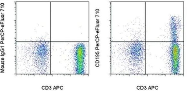 CD195 (CCR5) Monoclonal Antibody (NP-6G4), PerCP-eFluor 710, eBioscien ...