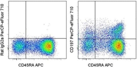 CD197 (CCR7) Monoclonal Antibody (3D12), PerCP-eFluor 710, eBioscience