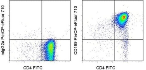 CD199 (CCR9) Monoclonal Antibody (eBioCW-1.2 (CW-1.2)), PerCP-eFluor 710, eBioscience