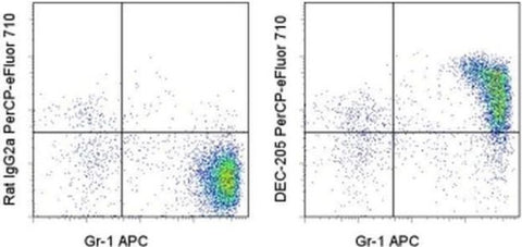 CD205 Monoclonal Antibody (205yekta), PerCP-eFluor 710, eBioscience