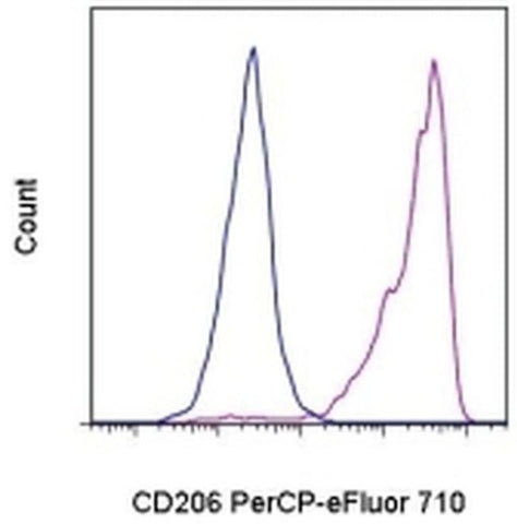 CD206 (MMR) Monoclonal Antibody (19.2), PerCP-eFluor 710, eBioscience