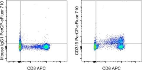 CD319 (CRACC) Monoclonal Antibody (162), PerCP-eFluor 710, eBioscience