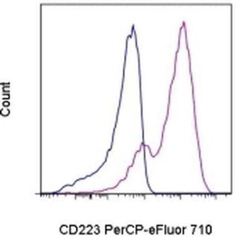 CD223 (LAG-3) Monoclonal Antibody (eBioC9B7W (C9B7W)), PerCP-eFluor 710, eBioscience