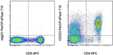 CD223 (LAG-3) Monoclonal Antibody (3DS223H), PerCP-eFluor 710, eBioscience