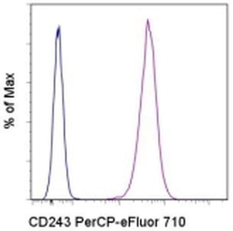 CD243 (ABCB1) Monoclonal Antibody (UIC2), PerCP-eFluor 710, eBioscience