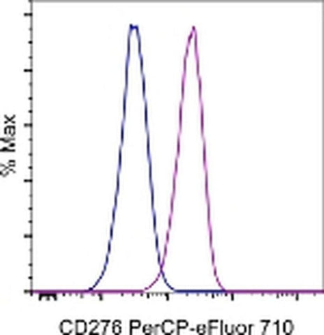CD276 (B7-H3) Monoclonal Antibody (7-517), PerCP-eFluor 710, eBioscience
