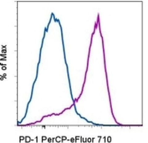 CD279 (PD-1) Monoclonal Antibody (eBioJ105 (J105)), PerCP-eFluor 710, eBioscience