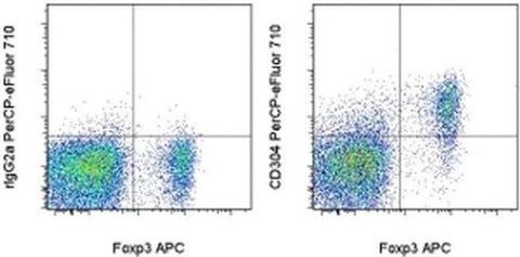 CD304 (Neuropilin-1) Monoclonal Antibody (3DS304M), PerCP-eFluor 710, eBioscience
