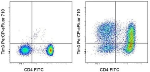 CD366 (TIM3) Monoclonal Antibody (F38-2E2), PerCP-eFluor 710, eBioscience
