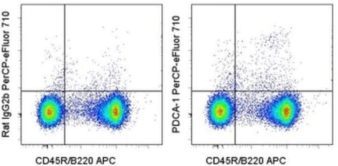 CD317 (BST2, PDCA-1) Monoclonal Antibody (eBio927), PerCP-eFluor 710, eBioscience