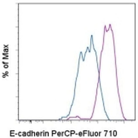 CD324 (E-Cadherin) Monoclonal Antibody (DECMA-1), PerCP-eFluor 710, eBioscience