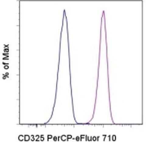 CD325 (N-Cadherin) Monoclonal Antibody (8C11), PerCP-eFluor 710, eBioscience