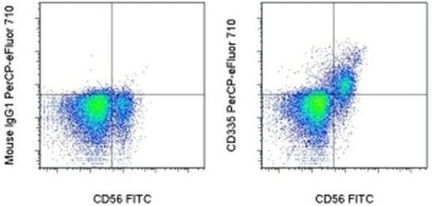 CD335 (NKp46) Monoclonal Antibody (9E2), PerCP-eFluor 710, eBioscience