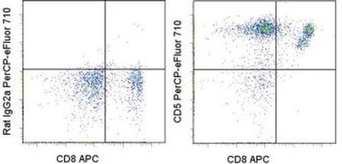 CD5 Monoclonal Antibody (YKIX322.3), PerCP-eFluor 710, eBioscience