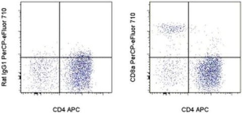 CD8a Monoclonal Antibody (YCATE55.9), PerCP-eFluor 710, eBioscience
