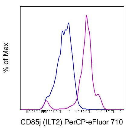 CD85j (ILT2) Monoclonal Antibody (HP-F1), PerCP-eFluor 710, eBioscience