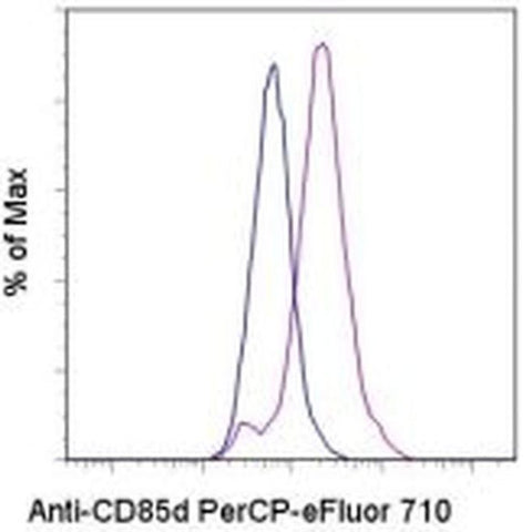 CD85d (ILT4) Monoclonal Antibody (42D1), PerCP-eFluor 710, eBioscience