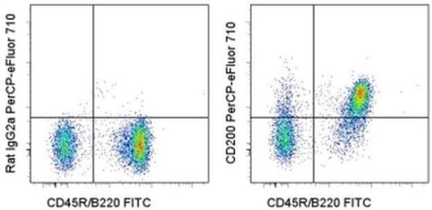 CD200 Monoclonal Antibody (OX90), PerCP-eFluor 710, eBioscience