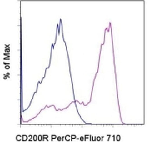 CD200 Receptor Monoclonal Antibody (OX110), PerCP-eFluor 710, eBioscience