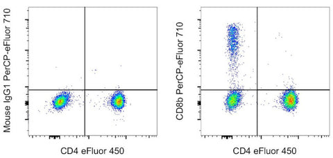CD8b Monoclonal Antibody (SIDI8BEE), PerCP-eFluor 710, eBioscience