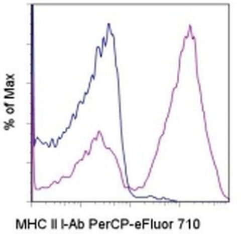 MHC Class II I-Ab Monoclonal Antibody (AF6-120.1), PerCP-eFluor 710, eBioscience