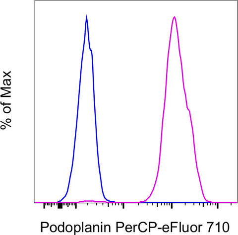 Podoplanin Monoclonal Antibody (eBio8.1.1 (8.1.1)), PerCP-eFluor 710, eBioscience