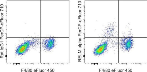 RELM alpha Monoclonal Antibody (DS8RELM), PerCP-eFluor 710, eBioscience
