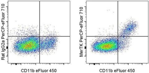 MerTK Monoclonal Antibody (DS5MMER), PerCP-eFluor 710, eBioscience