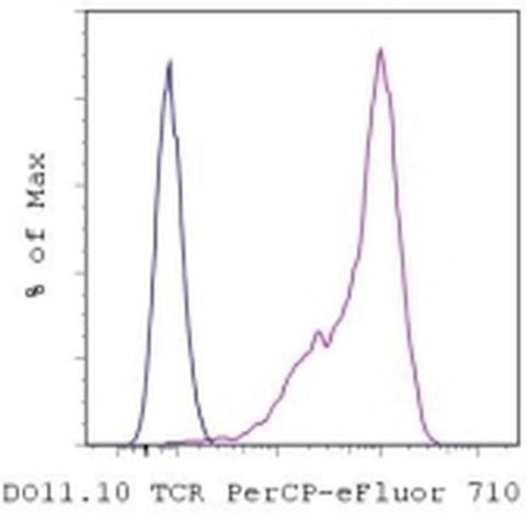 TCR DO11.10 Monoclonal Antibody (KJ1-26 (KJ126, KJI-26, KJI26)), PerCP-eFluor 710, eBioscience