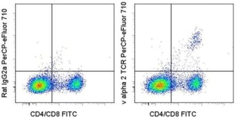 TCR V alpha 2 Monoclonal Antibody (B20.1), PerCP-eFluor 710, eBioscience