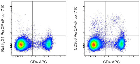 CD366 (TIM3) Monoclonal Antibody (8B.2C12), PerCP-eFluor 710, eBioscience
