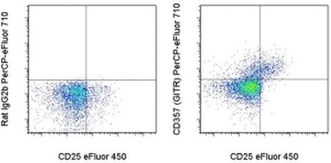 CD357 (AITR/GITR) Monoclonal Antibody (DTA-1), PerCP-eFluor 710, eBioscience