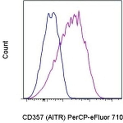CD357 (AITR/GITR) Monoclonal Antibody (eBioAITR), PerCP-eFluor 710, eBioscience