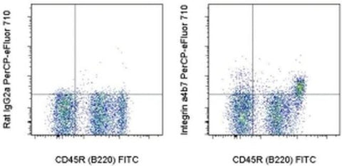 Integrin alpha 4 beta 7 (LPAM-1) Monoclonal Antibody (DATK32 (DATK-32)), PerCP-eFluor 710, eBioscience