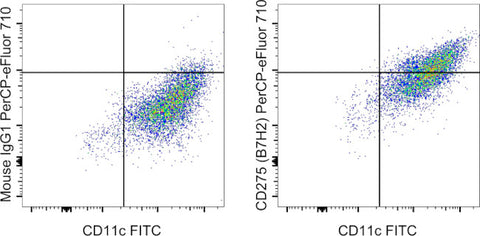 CD275 (B7-H2) Monoclonal Antibody (MIH12), PerCP-eFluor 710, eBioscience
