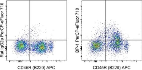 CD249 (BP-1) Monoclonal Antibody (6C3), PerCP-eFluor 710, eBioscience