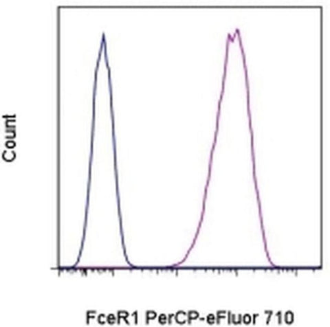 FceR1 alpha Monoclonal Antibody (MAR-1), PerCP-eFluor 710, eBioscience