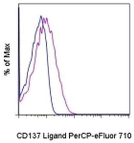 CD137 Ligand (4-1BB Ligand) Monoclonal Antibody (TKS-1), PerCP-eFluor 710, eBioscience