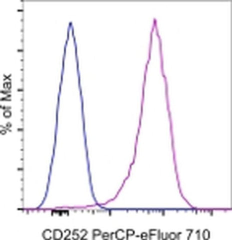 CD252 (OX40 Ligand) Monoclonal Antibody (RM134L), PerCP-eFluor 710, eBioscience