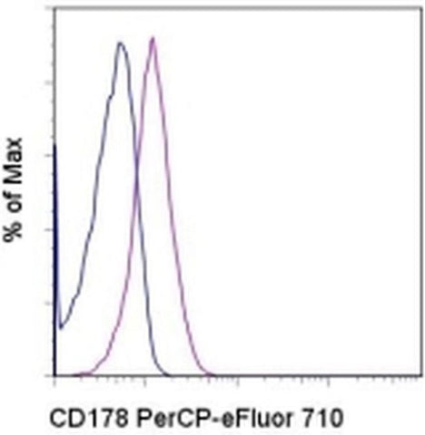 CD178 (Fas Ligand) Monoclonal Antibody (MFL3), PerCP-eFluor 710, eBioscience
