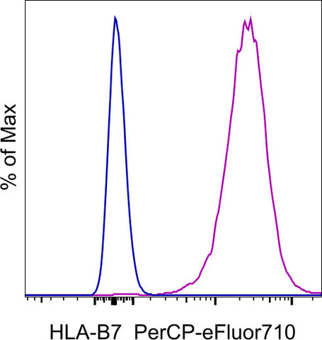 HLA-B7 Monoclonal Antibody (BB7.1), PerCP-eFluor 710, eBioscience