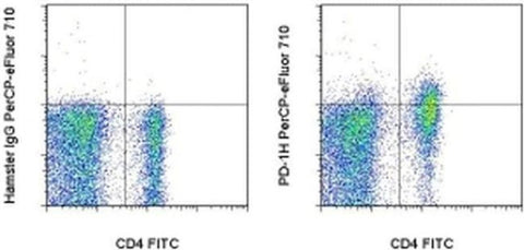 VISTA Monoclonal Antibody (MH5A), PerCP-eFluor 710, eBioscience