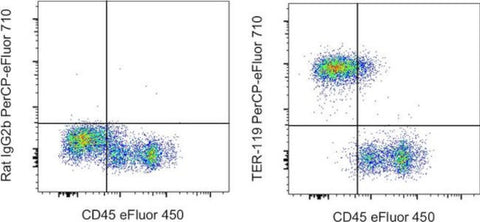 TER-119 Monoclonal Antibody (TER-119), PerCP-eFluor 710, eBioscience