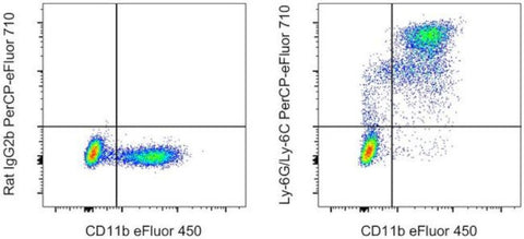 Ly-6G/Ly-6C Monoclonal Antibody (RB6-8C5), PerCP-eFluor 710, eBioscience