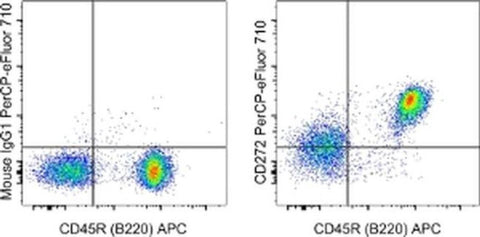 CD272 (BTLA) Monoclonal Antibody (6F7), PerCP-eFluor 710, eBioscience